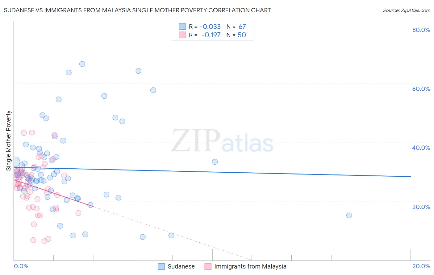 Sudanese vs Immigrants from Malaysia Single Mother Poverty