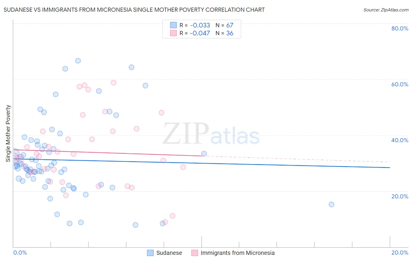 Sudanese vs Immigrants from Micronesia Single Mother Poverty