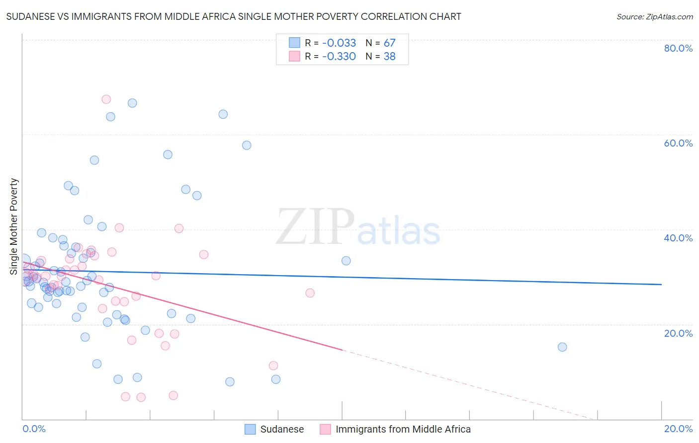Sudanese vs Immigrants from Middle Africa Single Mother Poverty