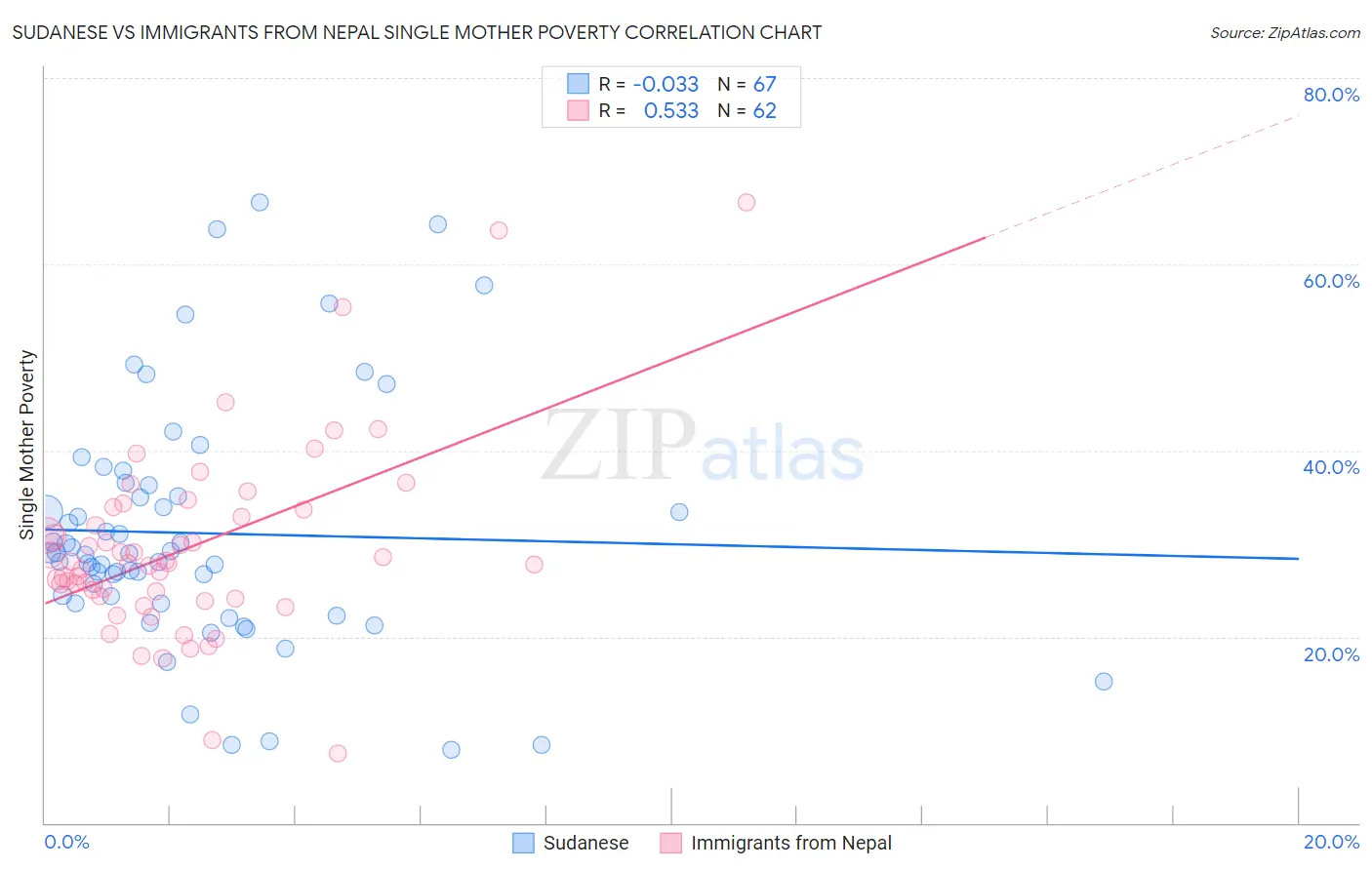 Sudanese vs Immigrants from Nepal Single Mother Poverty