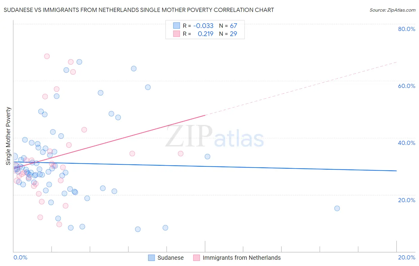 Sudanese vs Immigrants from Netherlands Single Mother Poverty