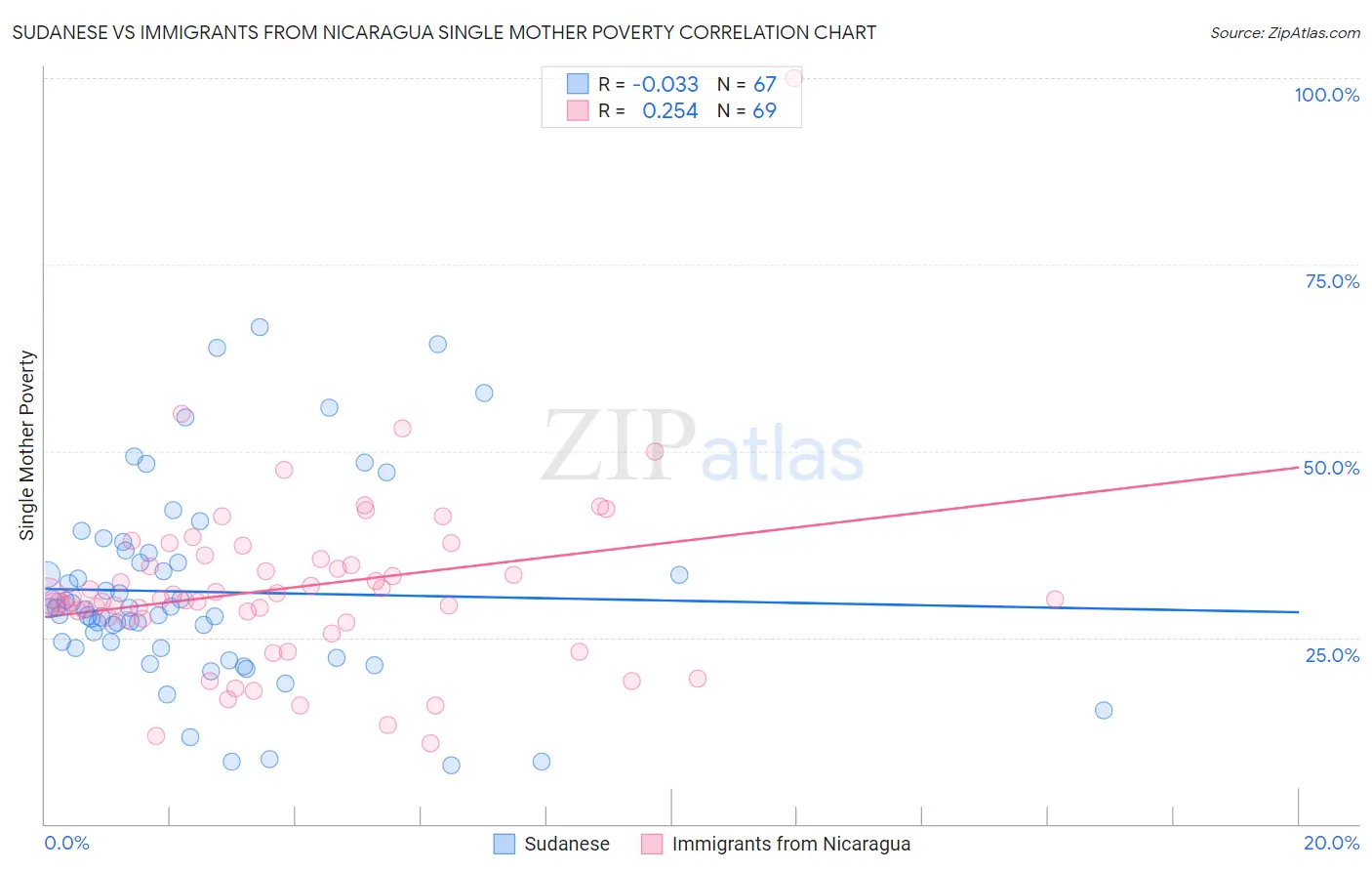 Sudanese vs Immigrants from Nicaragua Single Mother Poverty