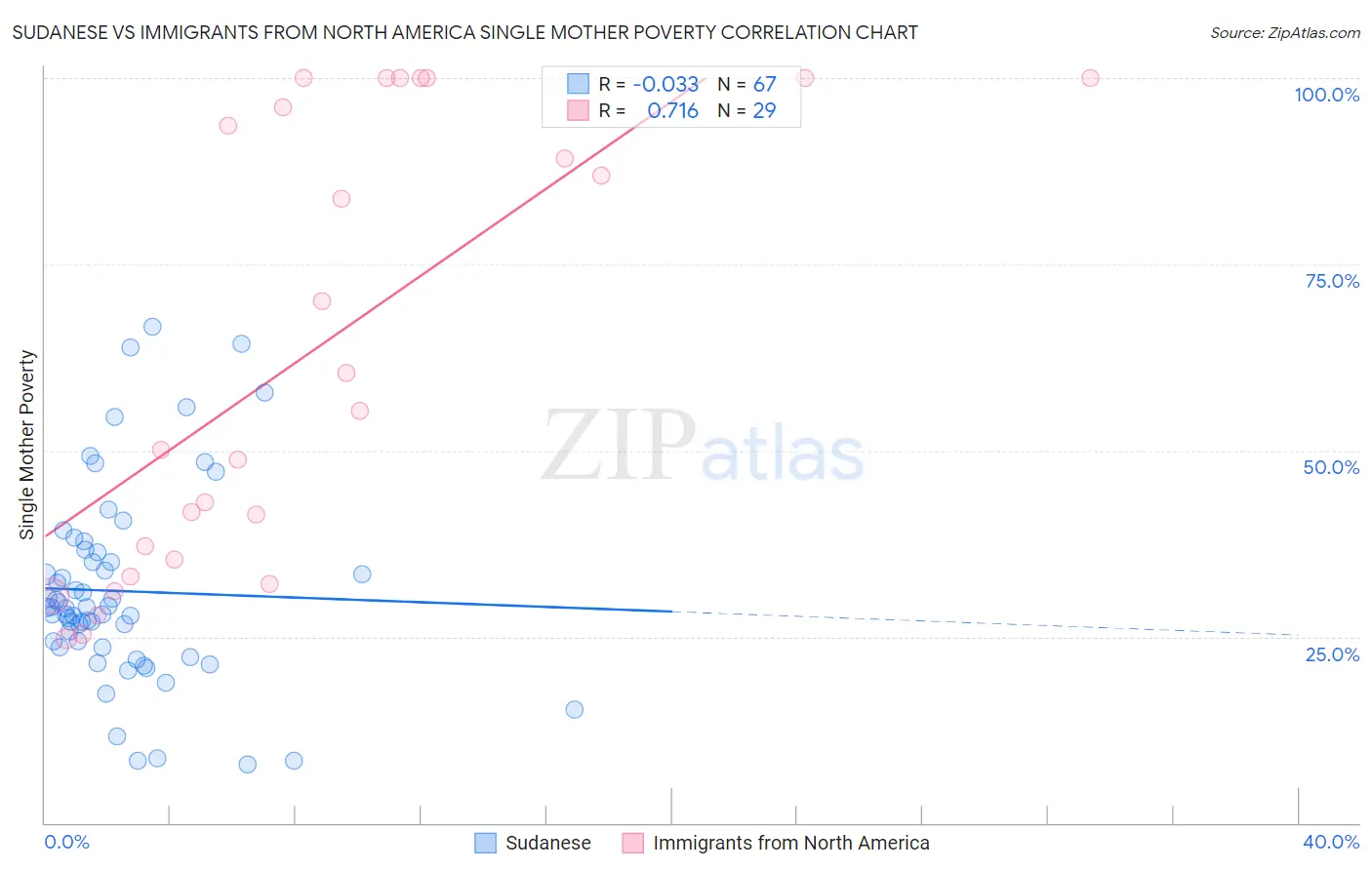 Sudanese vs Immigrants from North America Single Mother Poverty