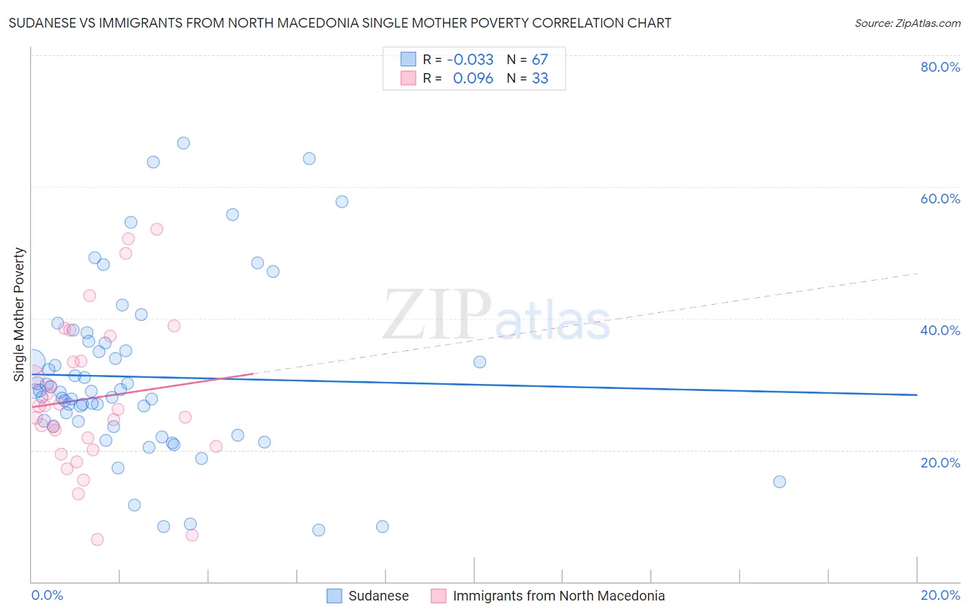 Sudanese vs Immigrants from North Macedonia Single Mother Poverty