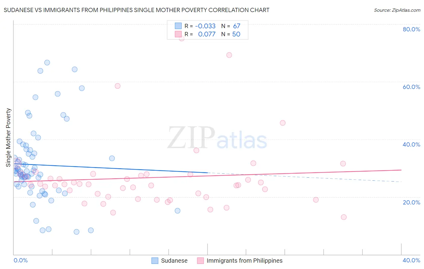 Sudanese vs Immigrants from Philippines Single Mother Poverty