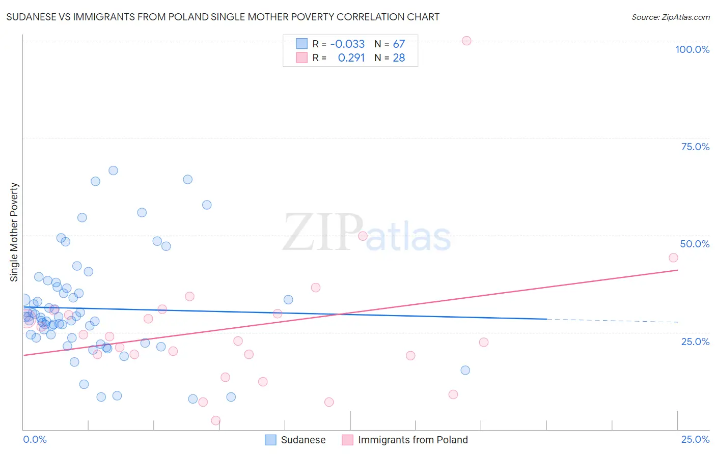 Sudanese vs Immigrants from Poland Single Mother Poverty