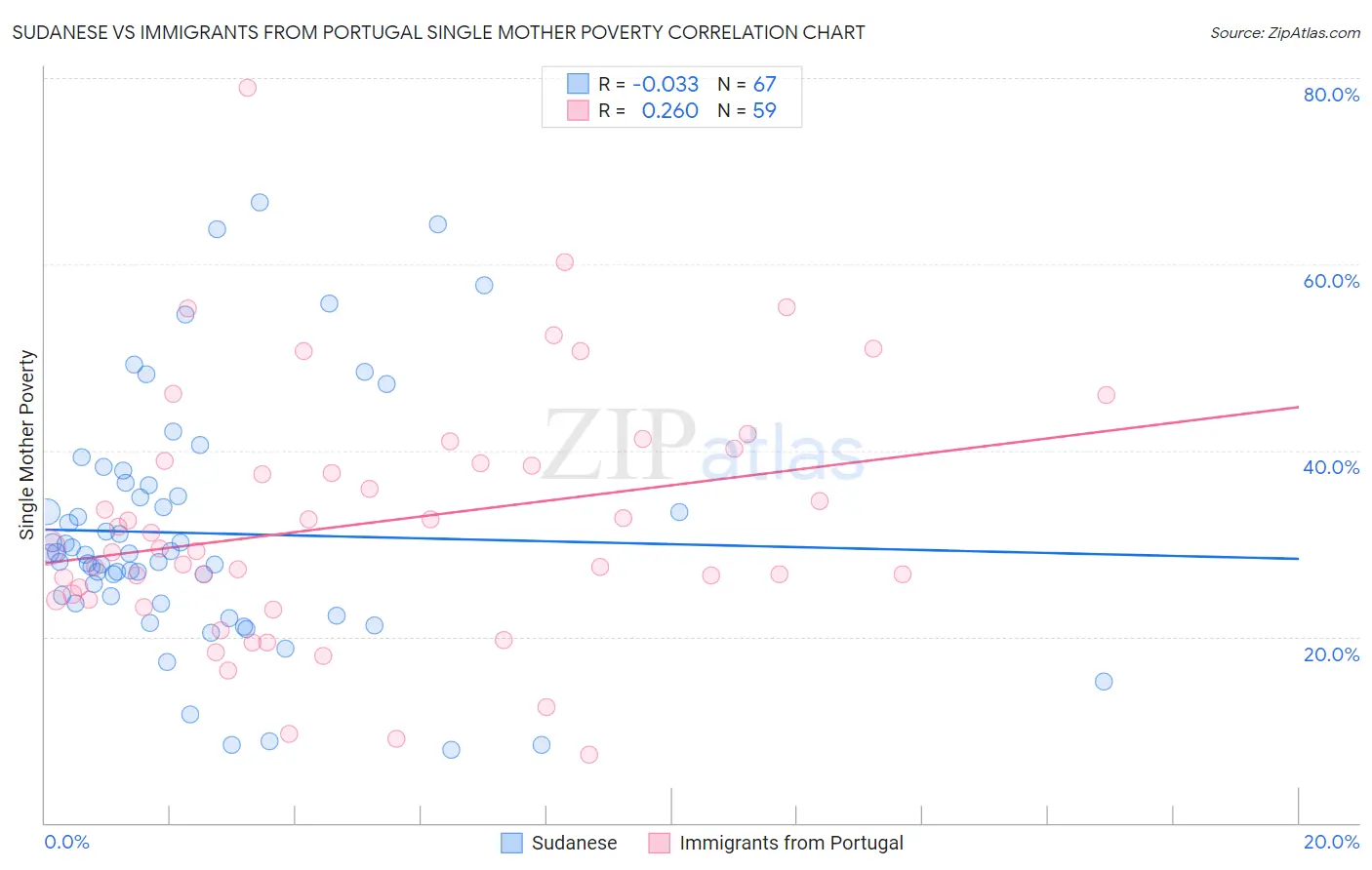 Sudanese vs Immigrants from Portugal Single Mother Poverty