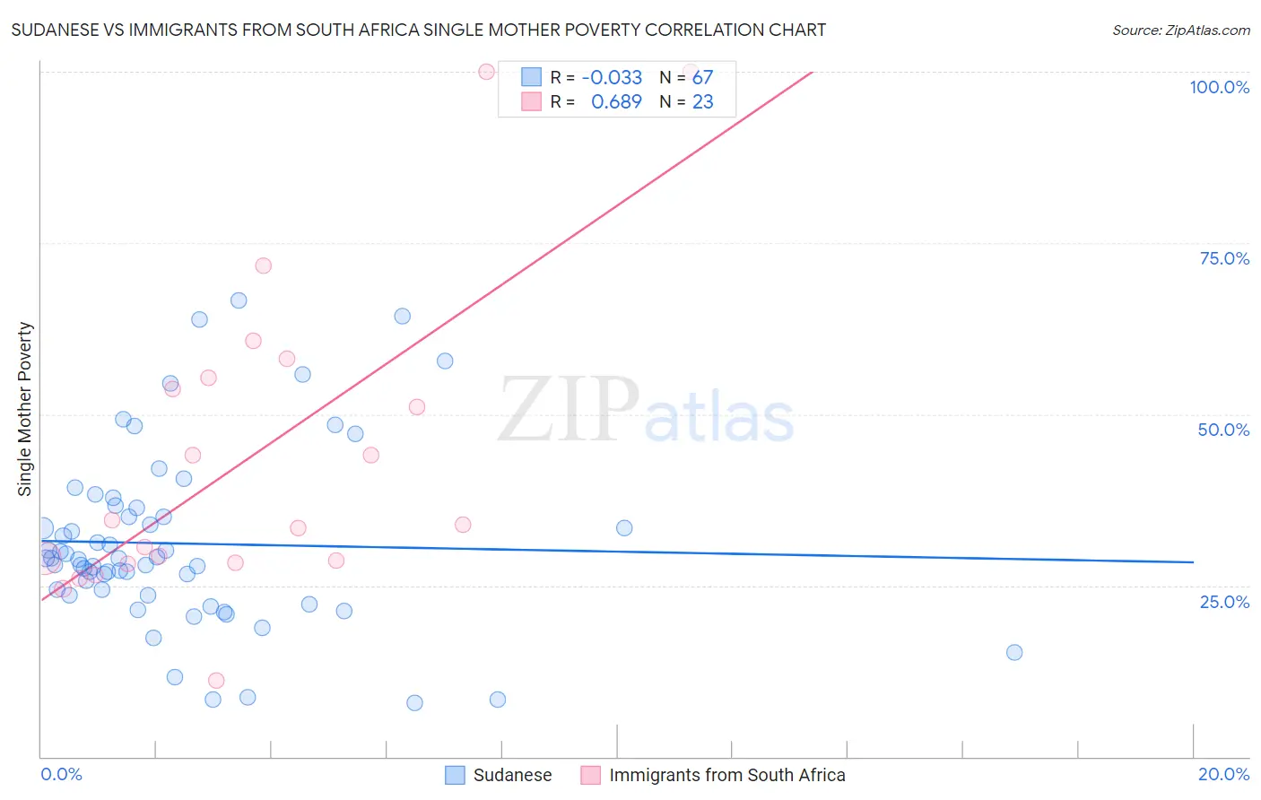 Sudanese vs Immigrants from South Africa Single Mother Poverty