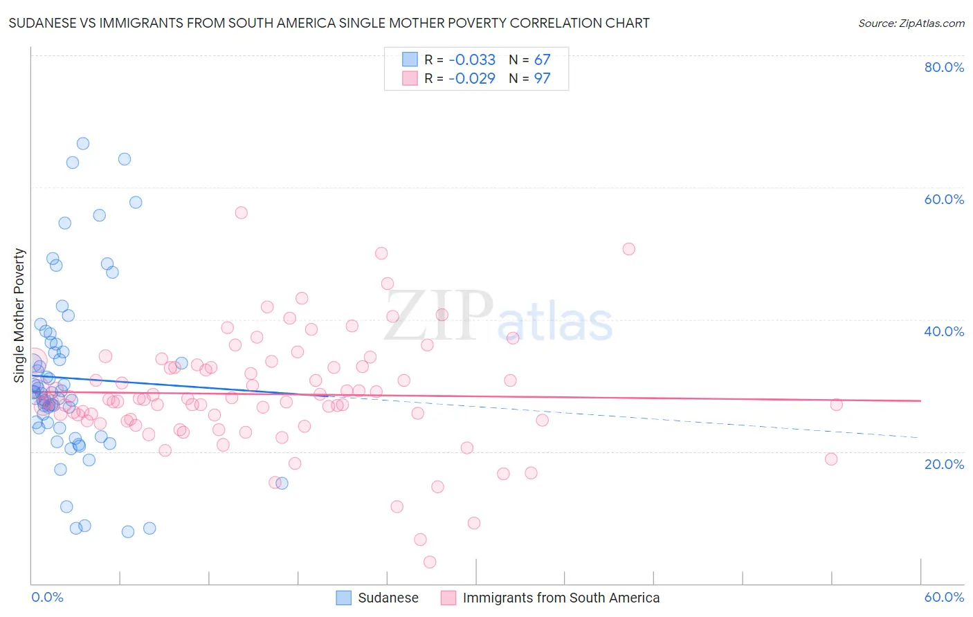 Sudanese vs Immigrants from South America Single Mother Poverty