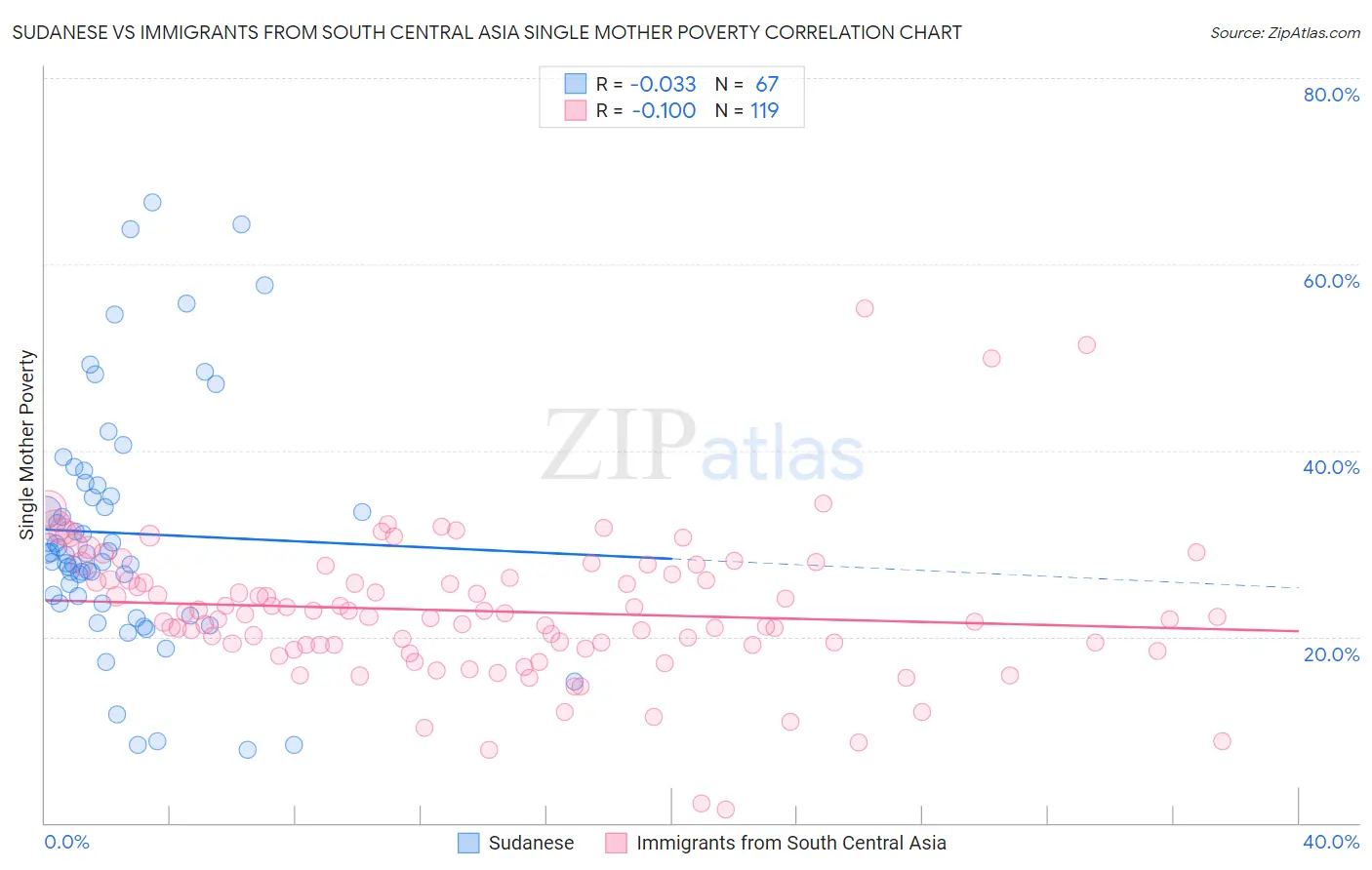 Sudanese vs Immigrants from South Central Asia Single Mother Poverty