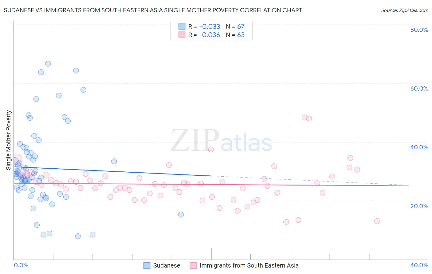 Sudanese vs Immigrants from South Eastern Asia Single Mother Poverty