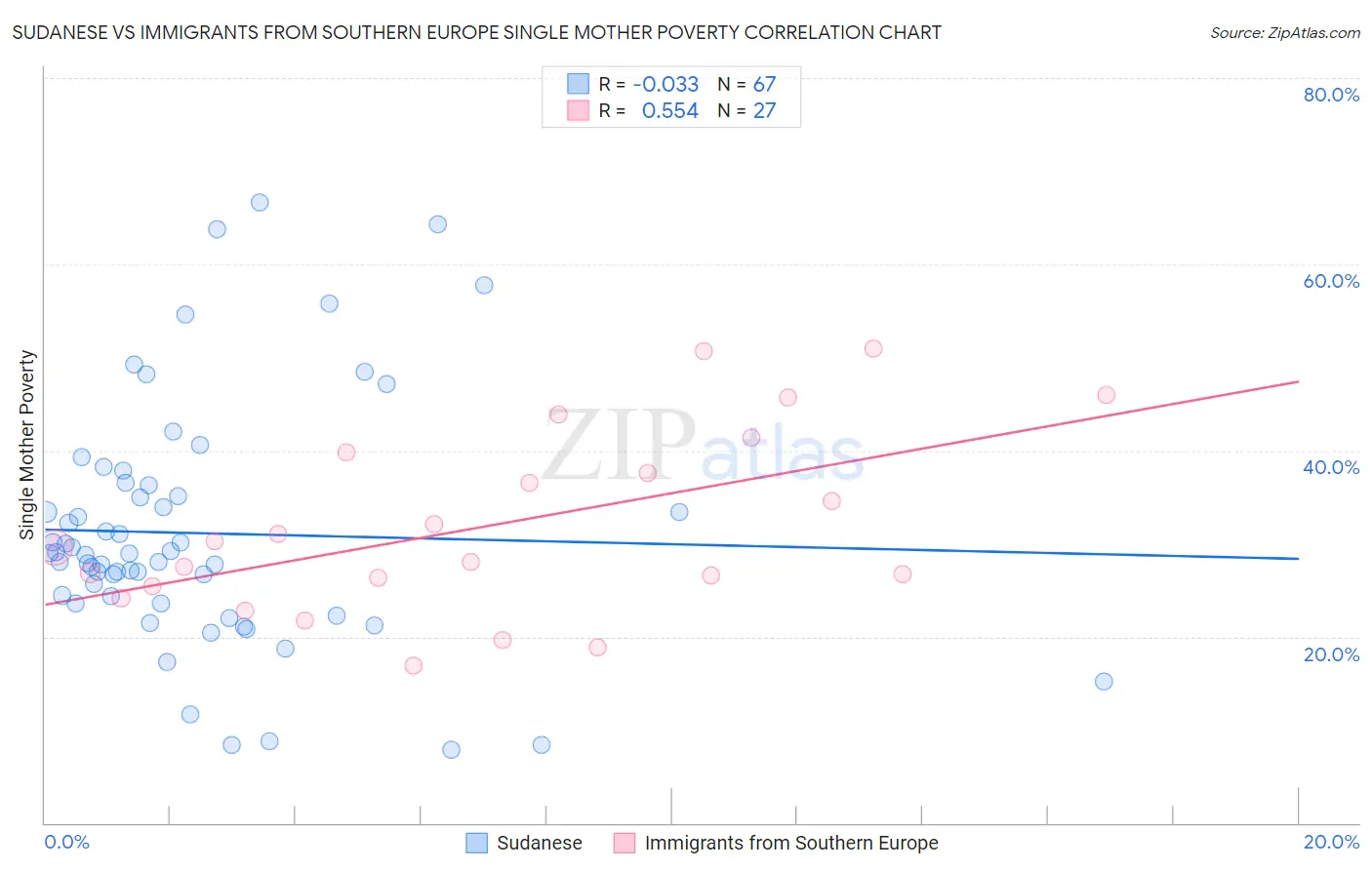 Sudanese vs Immigrants from Southern Europe Single Mother Poverty