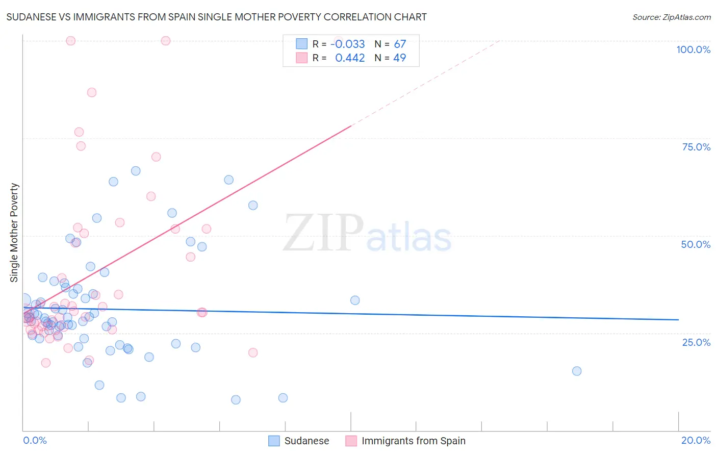 Sudanese vs Immigrants from Spain Single Mother Poverty