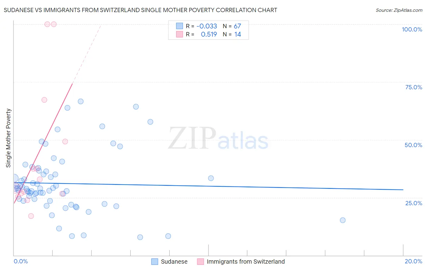 Sudanese vs Immigrants from Switzerland Single Mother Poverty