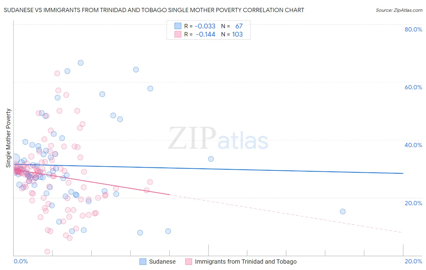 Sudanese vs Immigrants from Trinidad and Tobago Single Mother Poverty