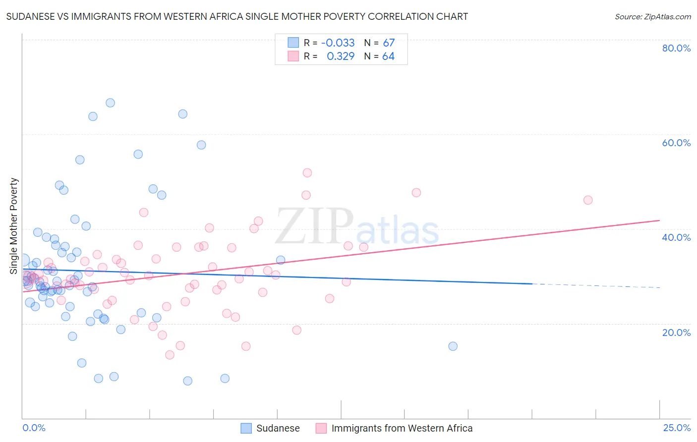 Sudanese vs Immigrants from Western Africa Single Mother Poverty