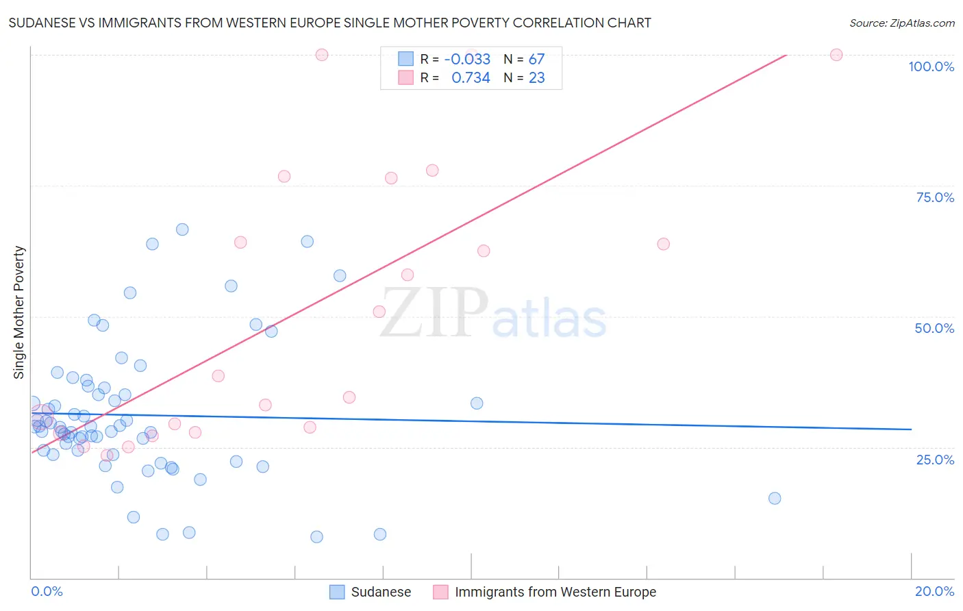 Sudanese vs Immigrants from Western Europe Single Mother Poverty
