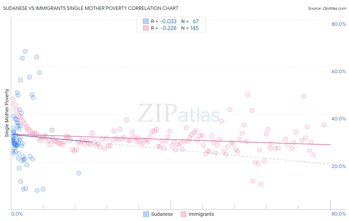 Sudanese vs Immigrants Single Mother Poverty