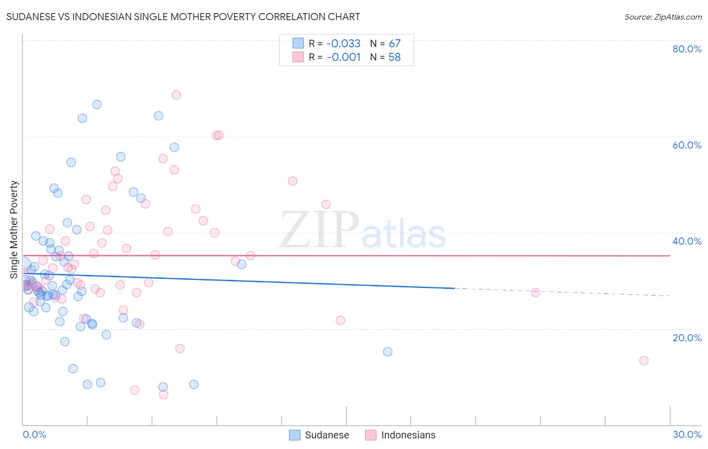 Sudanese vs Indonesian Single Mother Poverty