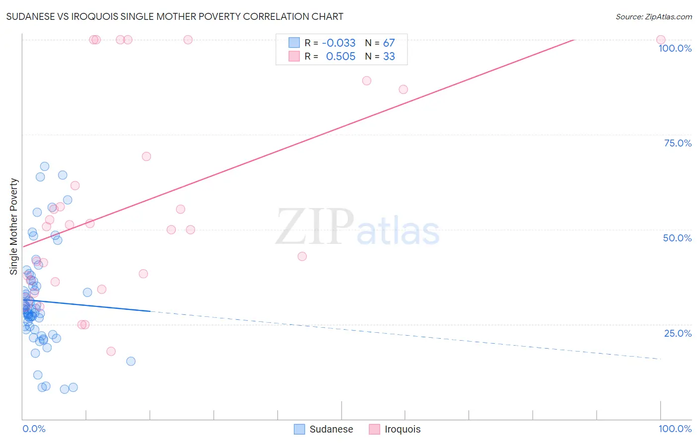 Sudanese vs Iroquois Single Mother Poverty