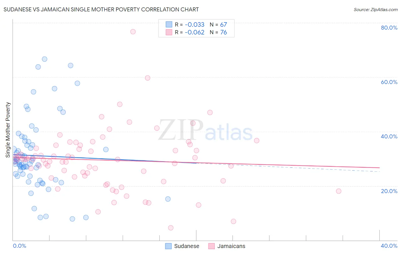 Sudanese vs Jamaican Single Mother Poverty