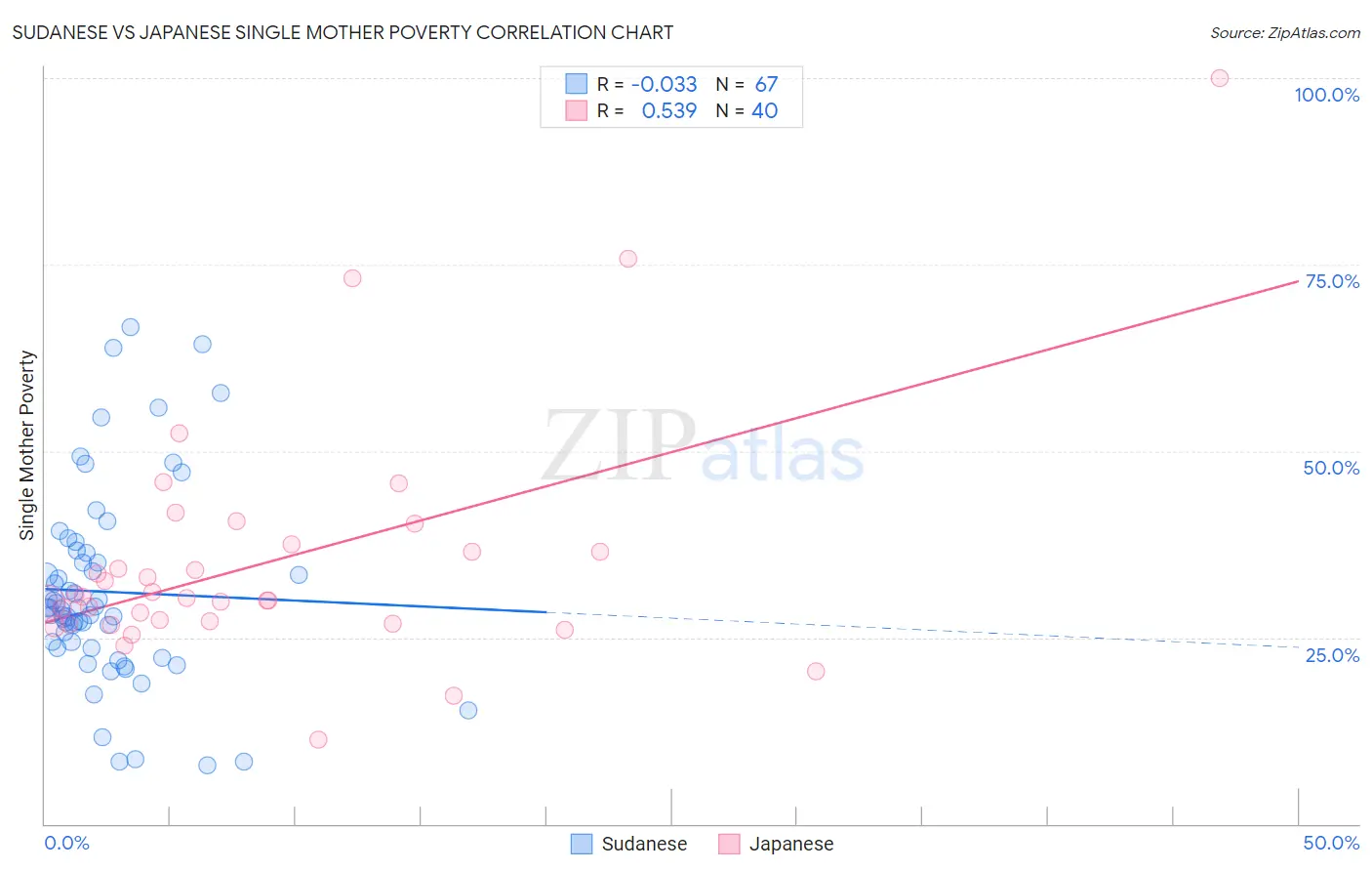 Sudanese vs Japanese Single Mother Poverty