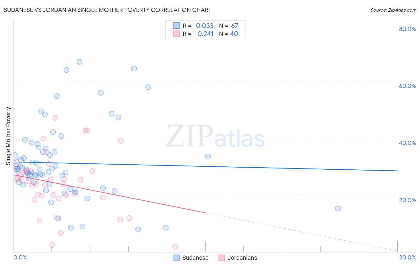 Sudanese vs Jordanian Single Mother Poverty