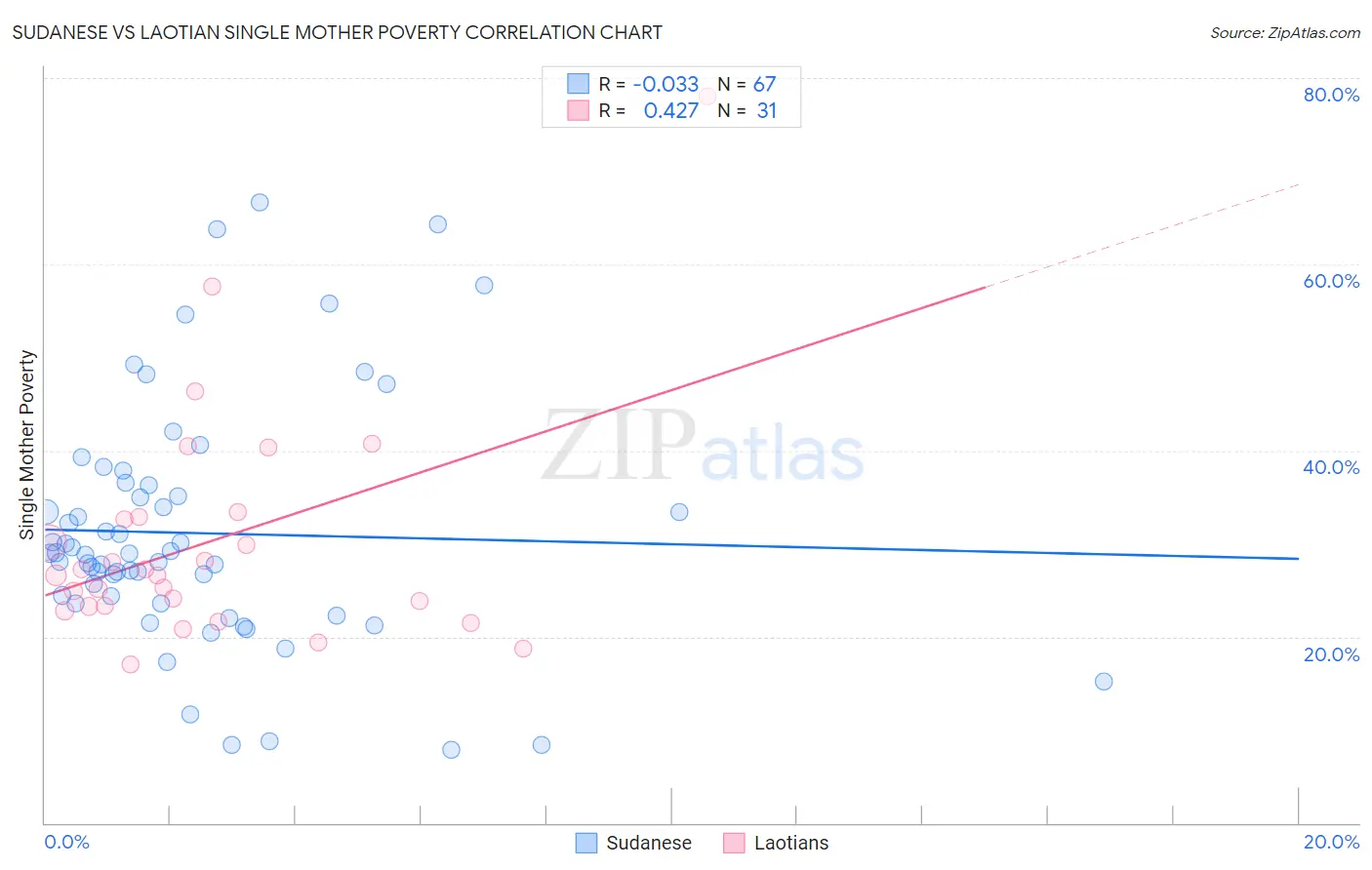 Sudanese vs Laotian Single Mother Poverty