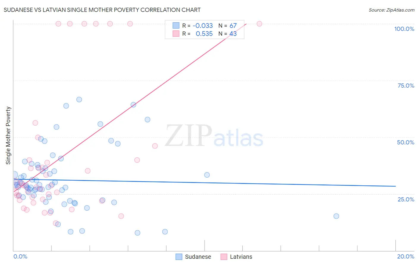 Sudanese vs Latvian Single Mother Poverty