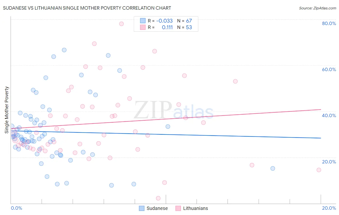 Sudanese vs Lithuanian Single Mother Poverty