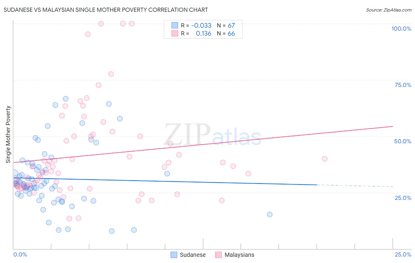 Sudanese vs Malaysian Single Mother Poverty