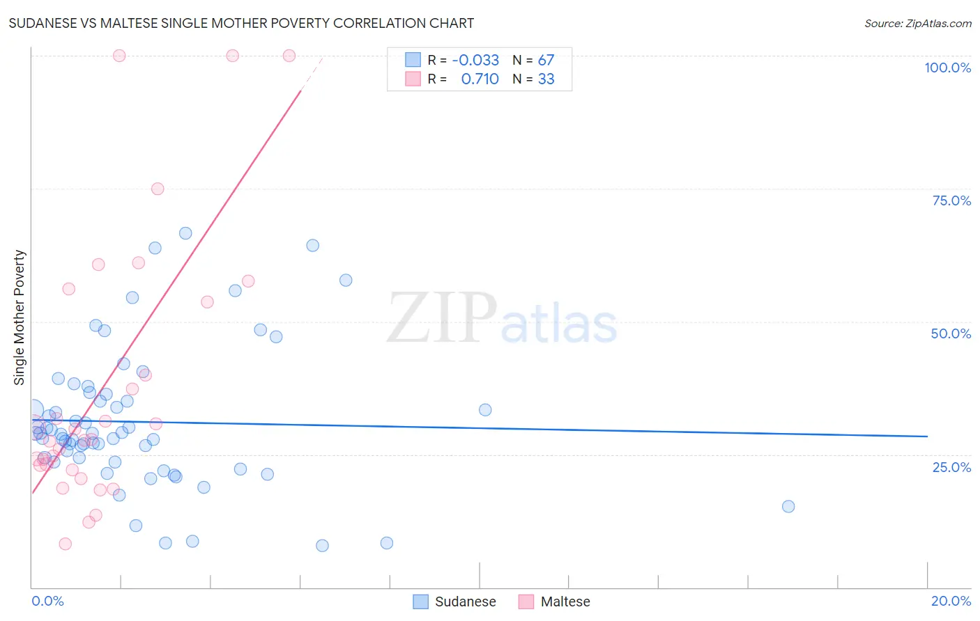 Sudanese vs Maltese Single Mother Poverty