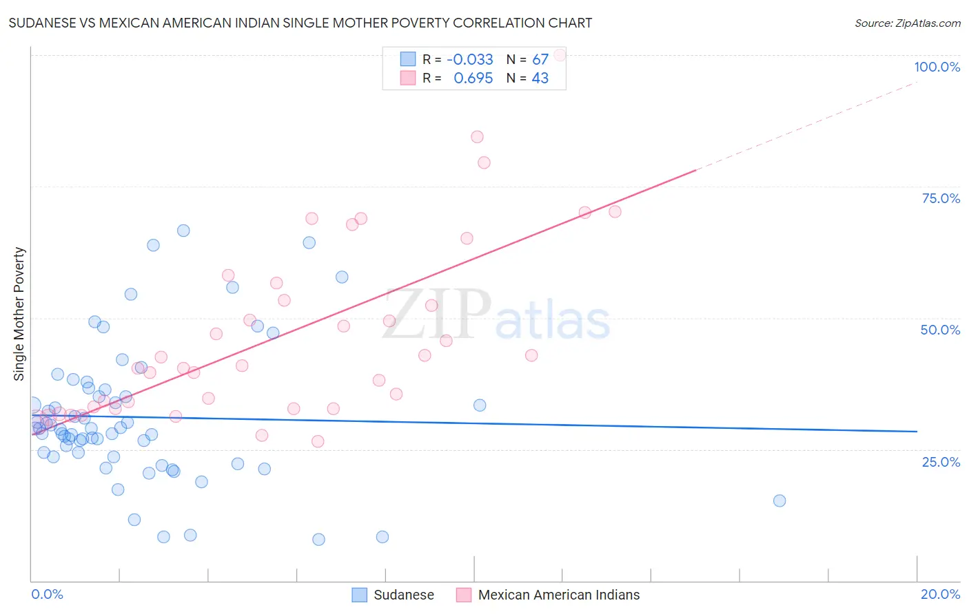 Sudanese vs Mexican American Indian Single Mother Poverty