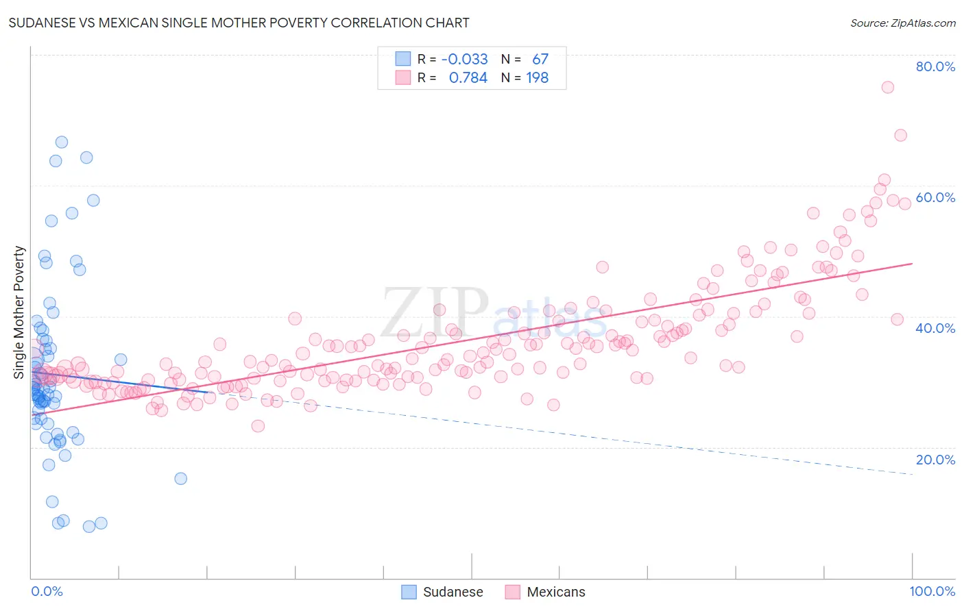 Sudanese vs Mexican Single Mother Poverty