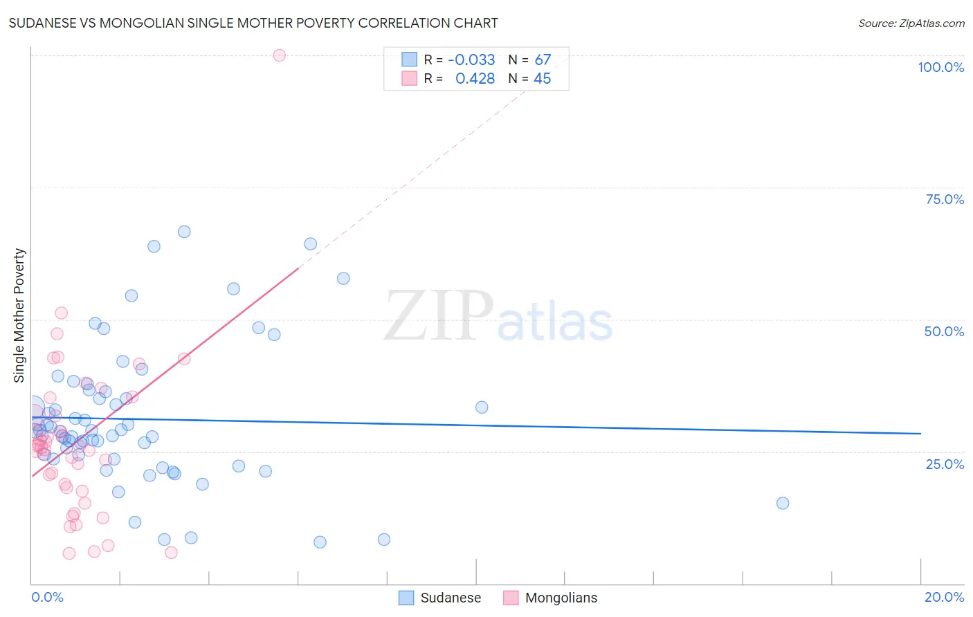 Sudanese vs Mongolian Single Mother Poverty