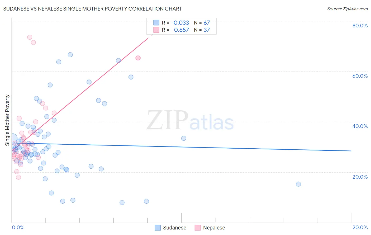 Sudanese vs Nepalese Single Mother Poverty