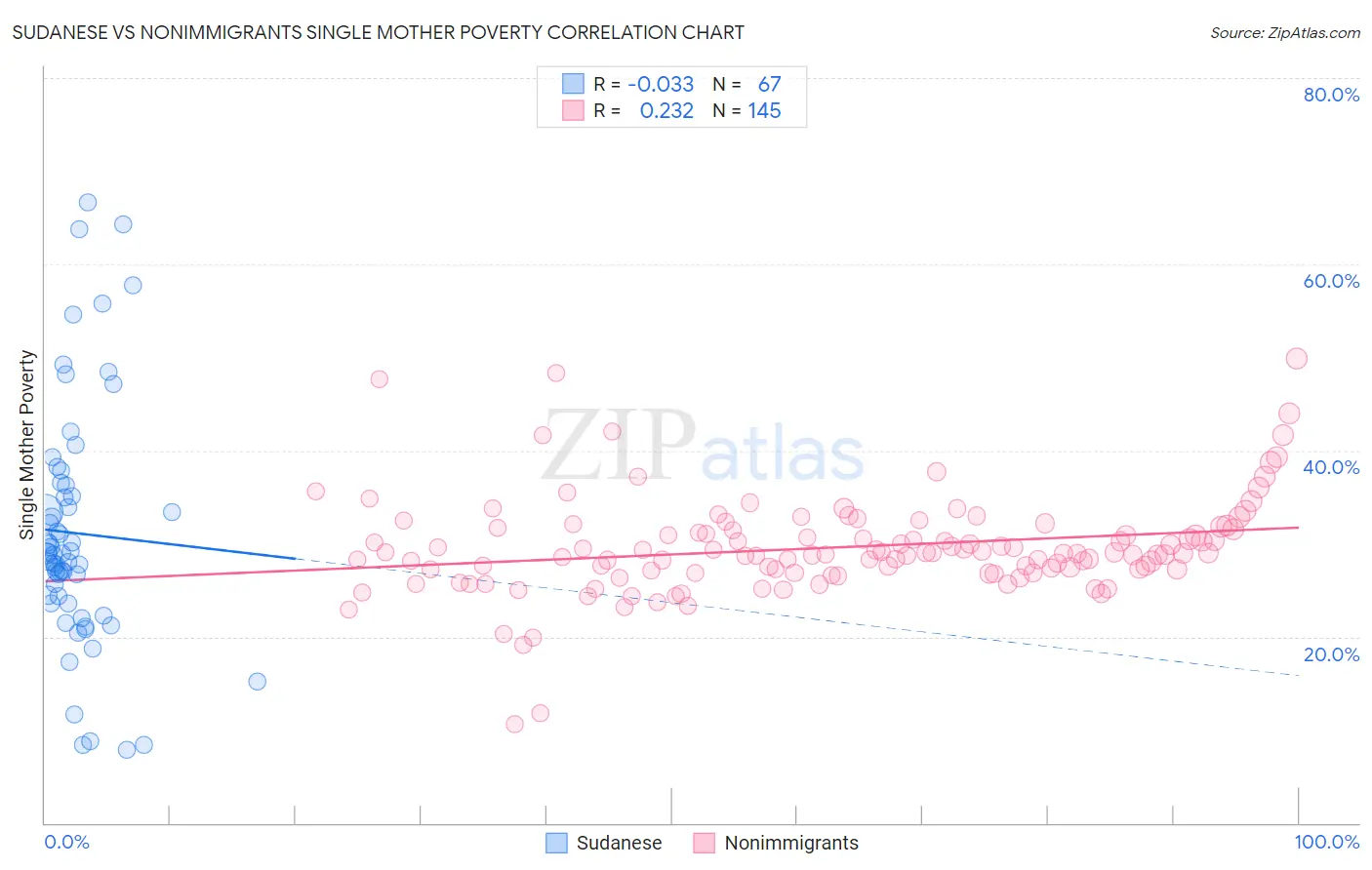 Sudanese vs Nonimmigrants Single Mother Poverty