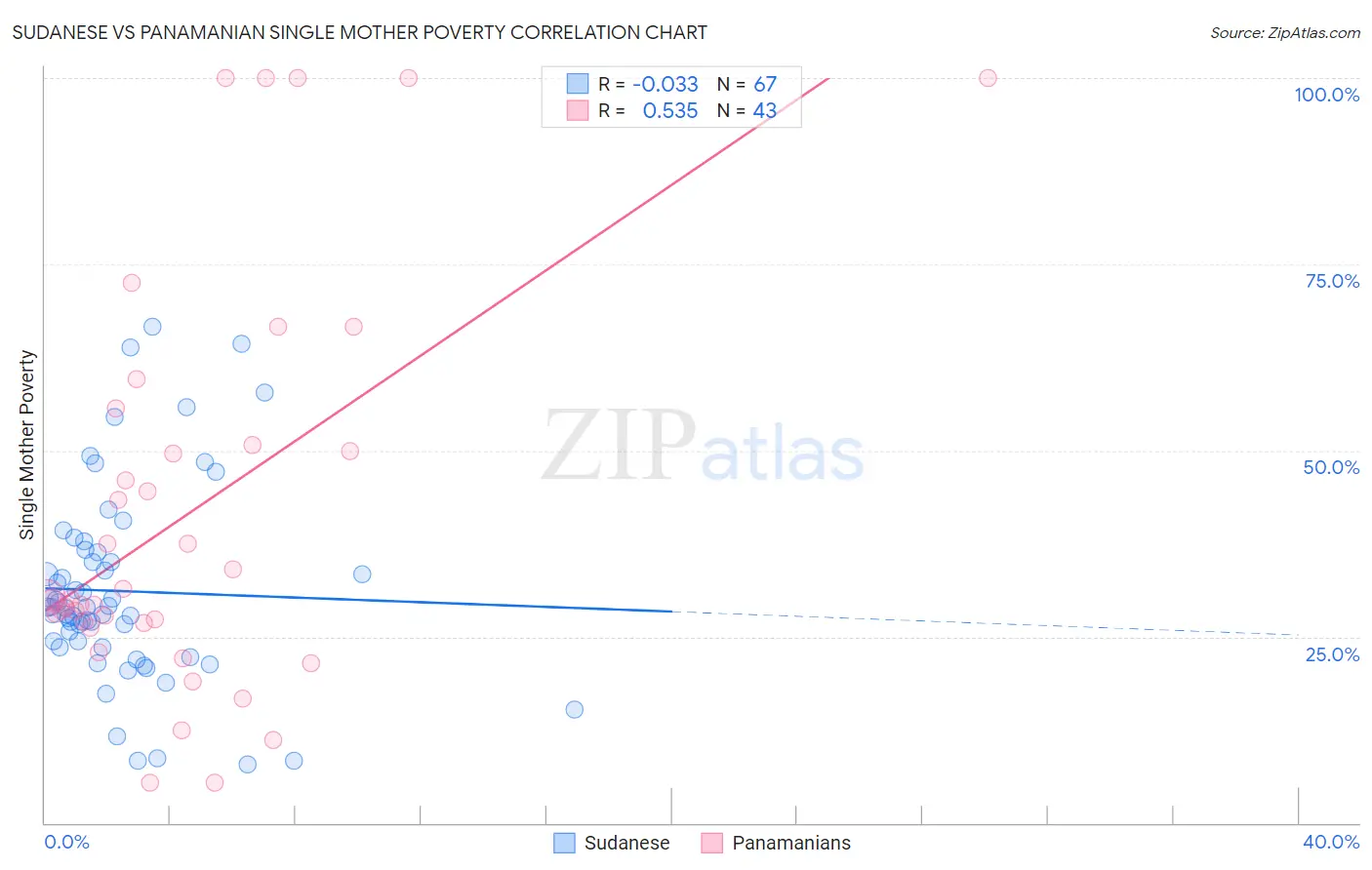 Sudanese vs Panamanian Single Mother Poverty