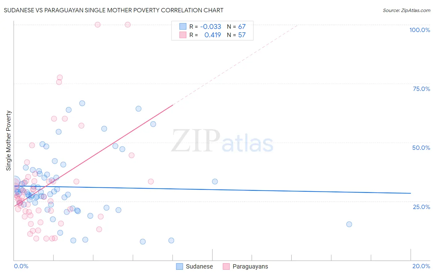 Sudanese vs Paraguayan Single Mother Poverty