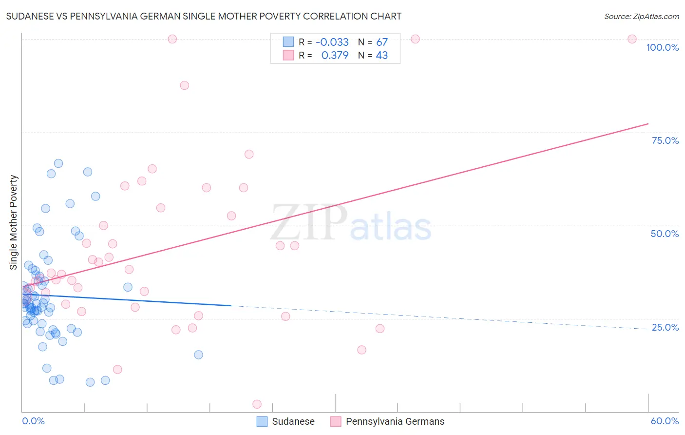 Sudanese vs Pennsylvania German Single Mother Poverty