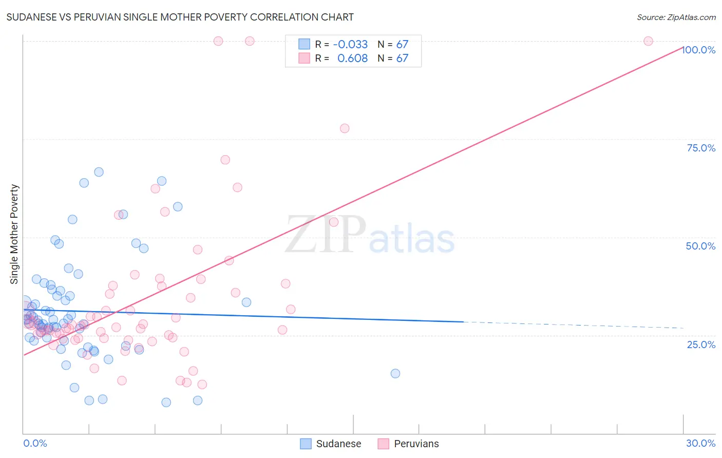 Sudanese vs Peruvian Single Mother Poverty