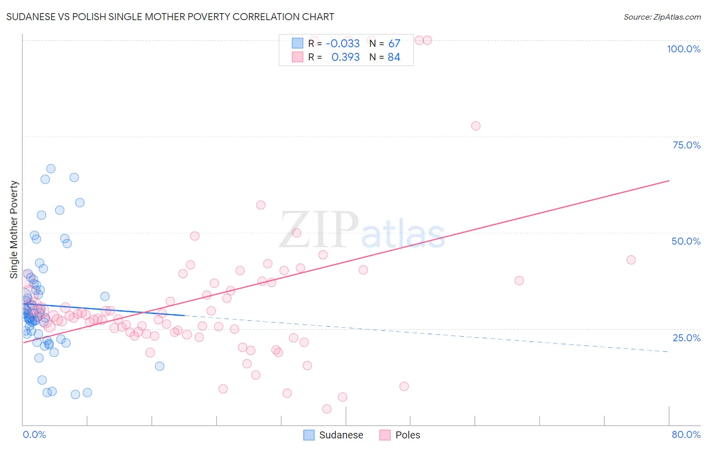 Sudanese vs Polish Single Mother Poverty