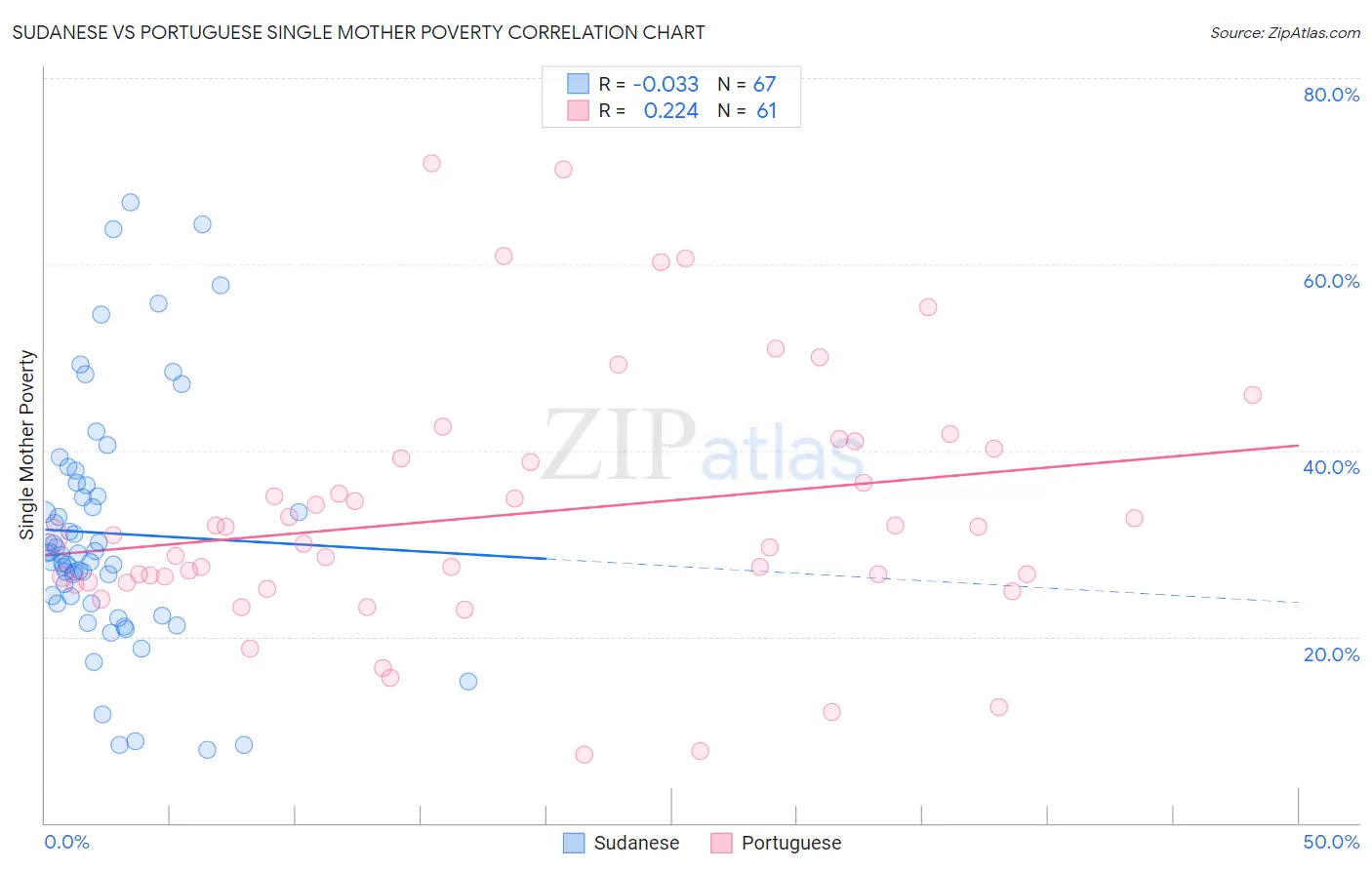 Sudanese vs Portuguese Single Mother Poverty