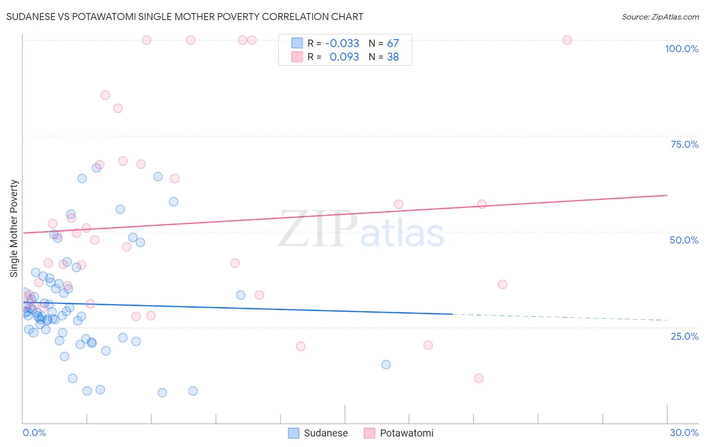 Sudanese vs Potawatomi Single Mother Poverty