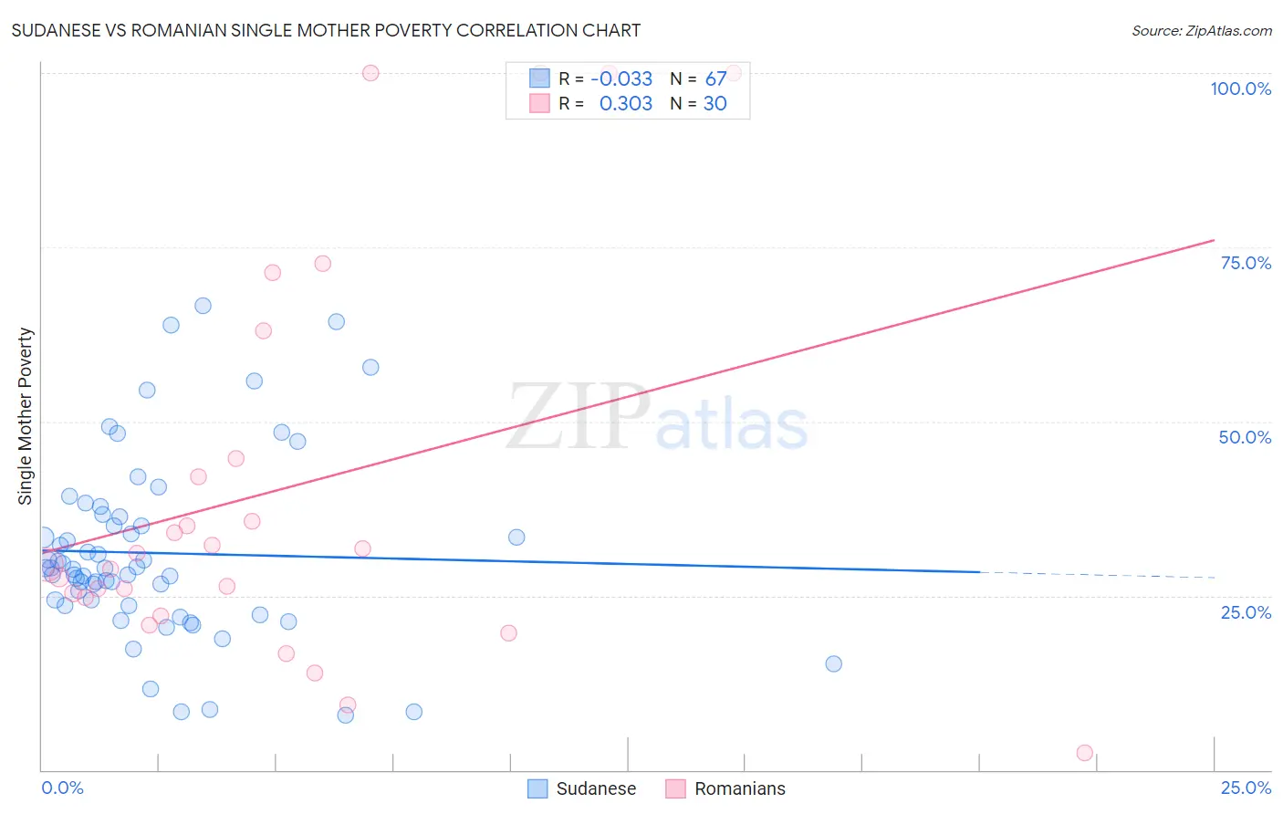 Sudanese vs Romanian Single Mother Poverty