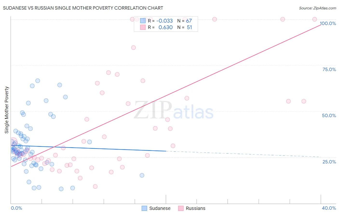 Sudanese vs Russian Single Mother Poverty