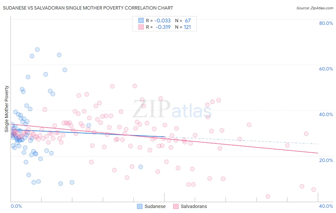 Sudanese vs Salvadoran Single Mother Poverty