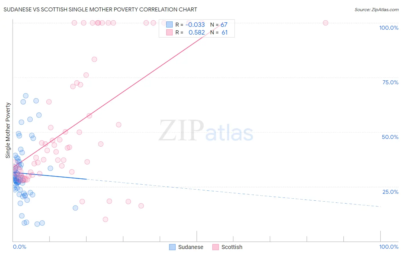 Sudanese vs Scottish Single Mother Poverty