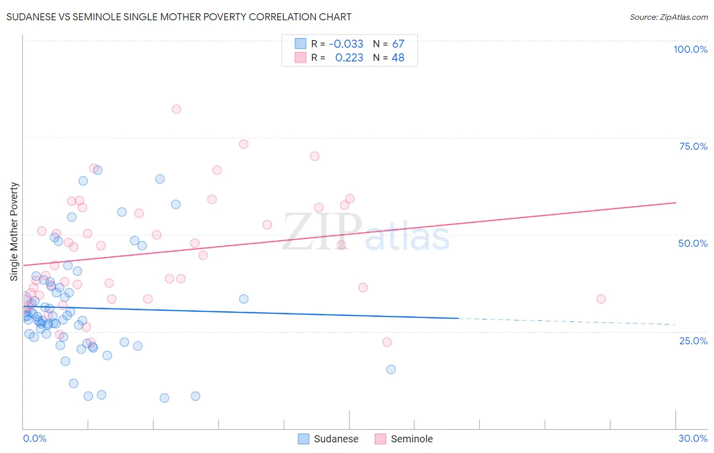 Sudanese vs Seminole Single Mother Poverty