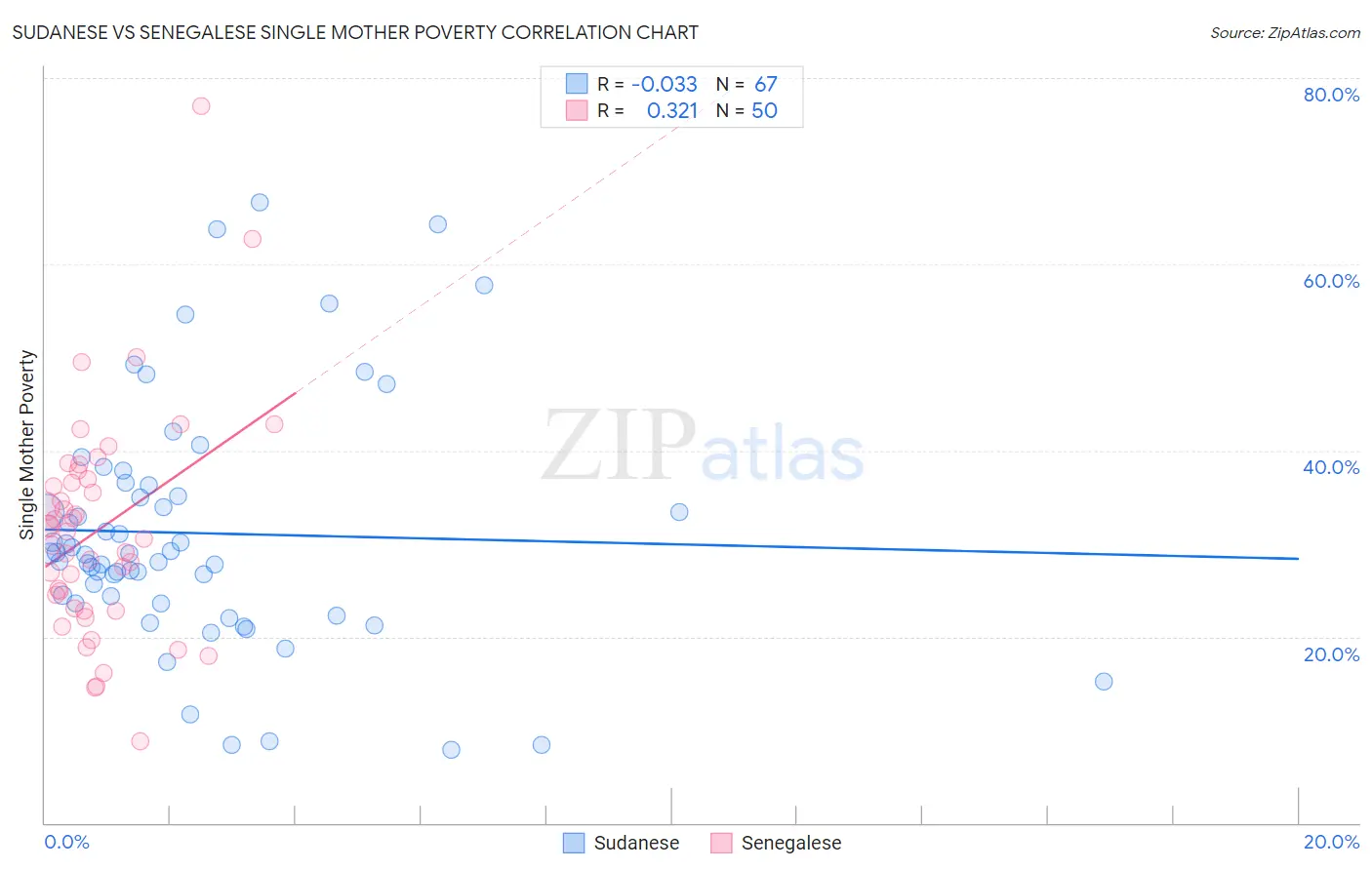 Sudanese vs Senegalese Single Mother Poverty